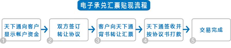 比較出名的票據(jù)中介公司，貼現(xiàn)流程是怎么樣的？