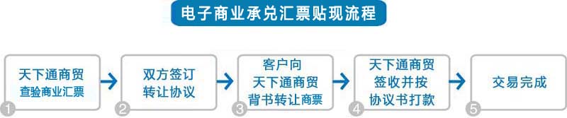 商業(yè)承兌匯票貼現(xiàn)，電票相對于紙票，優(yōu)勢太多了