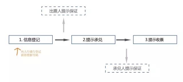 干貨：興業(yè)銀行電子承兌匯票操作指南，小白也能輕松上手