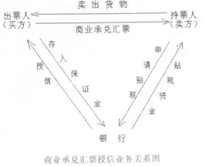 什么是銀行表外授信，和電子商業(yè)承兌匯票有何關(guān)聯(lián)？答案來了