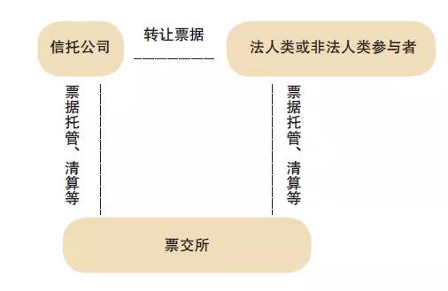 信托公司商業(yè)承兌匯票融資，這3種交易模式，看完收獲很大