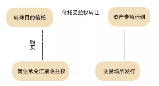 信托公司商業(yè)承兌匯票融資，這3種交易模式，看完收獲很大