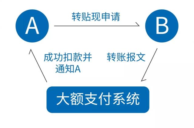 電子承兌提示付款，選擇線上還是線下清算，新手必讀