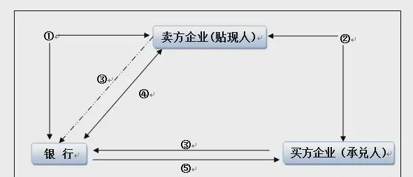 商票貼現(xiàn)占用額度嗎，和商票保貼有何關(guān)聯(lián)