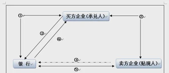 商票貼現(xiàn)占用額度嗎，和商票保貼有何關(guān)聯(lián)