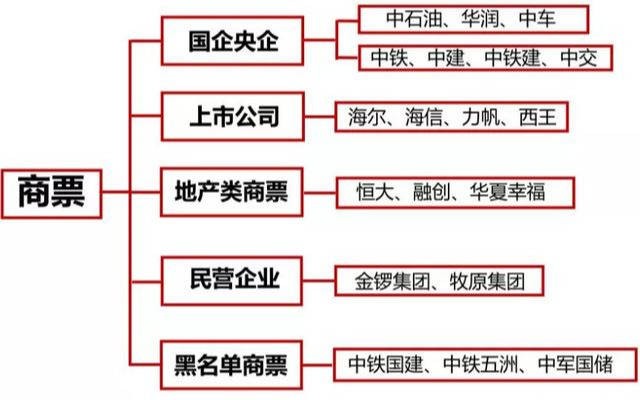 商業(yè)承兌匯票的獲利方式