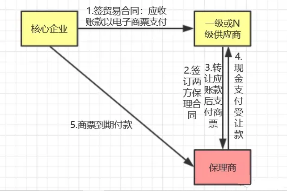 商票+保理業(yè)務(wù)模式，助力供應(yīng)鏈金融