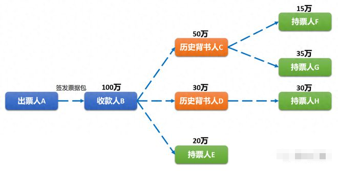 新一代票據(jù)拆分規(guī)則，方式有4種