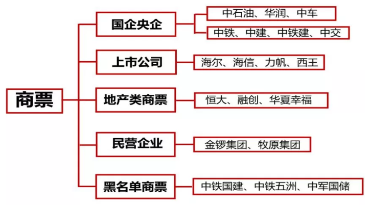 專業(yè)商業(yè)匯票貼現(xiàn)公司，盈利模式有哪些