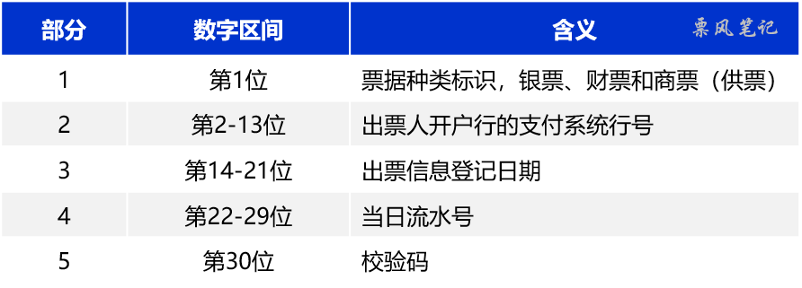 新一代票據(jù)子票區(qū)間是0，還能拆分背書嗎